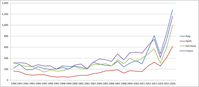 Citizenship grants graph image